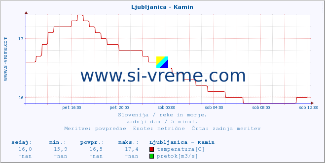 POVPREČJE :: Ljubljanica - Kamin :: temperatura | pretok | višina :: zadnji dan / 5 minut.