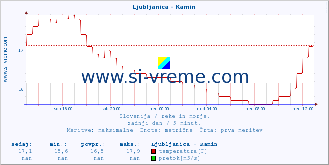 POVPREČJE :: Ljubljanica - Kamin :: temperatura | pretok | višina :: zadnji dan / 5 minut.