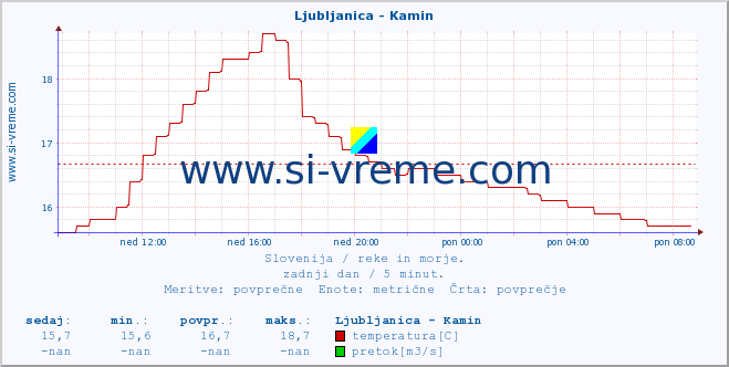 POVPREČJE :: Ljubljanica - Kamin :: temperatura | pretok | višina :: zadnji dan / 5 minut.