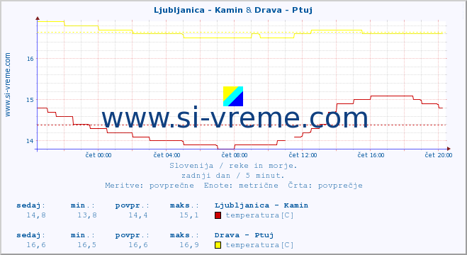 POVPREČJE :: Ljubljanica - Kamin & Drava - Ptuj :: temperatura | pretok | višina :: zadnji dan / 5 minut.