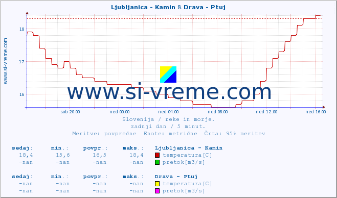 POVPREČJE :: Ljubljanica - Kamin & Drava - Ptuj :: temperatura | pretok | višina :: zadnji dan / 5 minut.