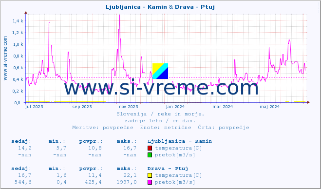POVPREČJE :: Ljubljanica - Kamin & Drava - Ptuj :: temperatura | pretok | višina :: zadnje leto / en dan.