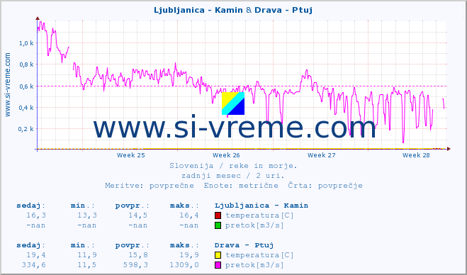 POVPREČJE :: Ljubljanica - Kamin & Drava - Ptuj :: temperatura | pretok | višina :: zadnji mesec / 2 uri.