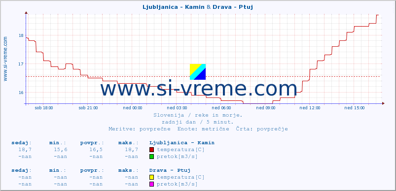 POVPREČJE :: Ljubljanica - Kamin & Drava - Ptuj :: temperatura | pretok | višina :: zadnji dan / 5 minut.