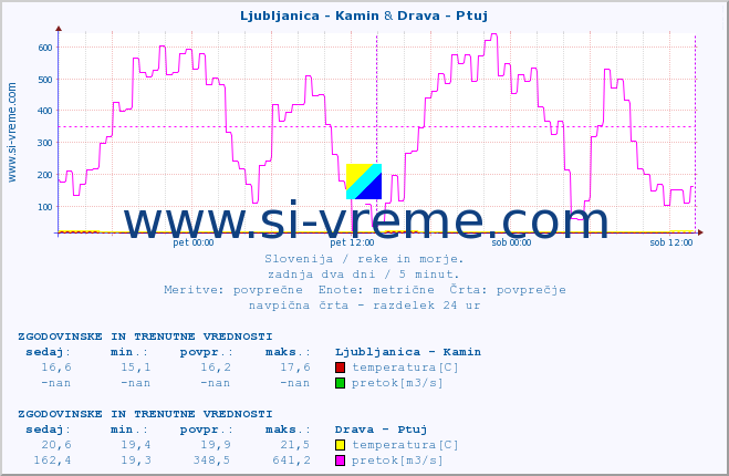 POVPREČJE :: Ljubljanica - Kamin & Drava - Ptuj :: temperatura | pretok | višina :: zadnja dva dni / 5 minut.
