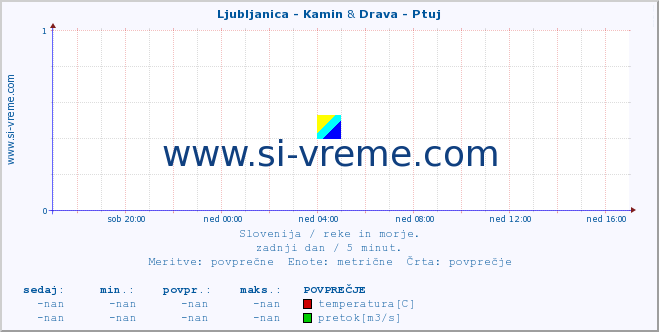 POVPREČJE :: Ljubljanica - Kamin & Drava - Ptuj :: temperatura | pretok | višina :: zadnji dan / 5 minut.