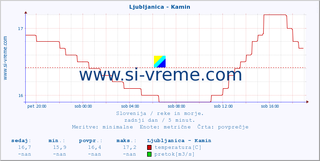 POVPREČJE :: Ljubljanica - Kamin :: temperatura | pretok | višina :: zadnji dan / 5 minut.