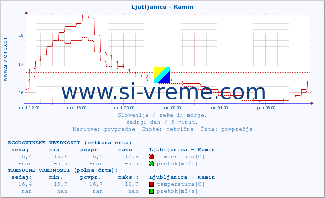 POVPREČJE :: Ljubljanica - Kamin :: temperatura | pretok | višina :: zadnji dan / 5 minut.