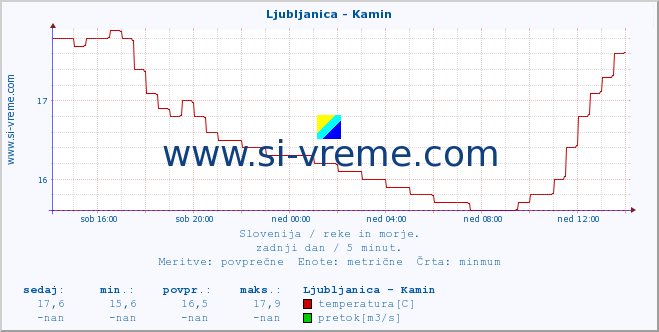 POVPREČJE :: Ljubljanica - Kamin :: temperatura | pretok | višina :: zadnji dan / 5 minut.