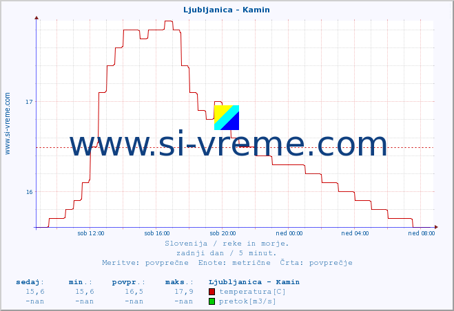 POVPREČJE :: Ljubljanica - Kamin :: temperatura | pretok | višina :: zadnji dan / 5 minut.