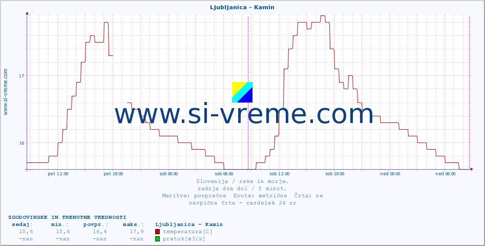 POVPREČJE :: Ljubljanica - Kamin :: temperatura | pretok | višina :: zadnja dva dni / 5 minut.