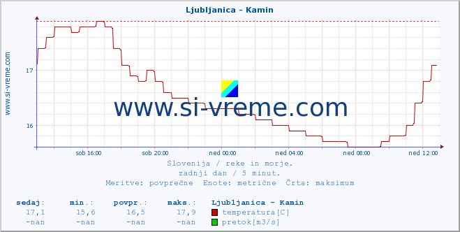 POVPREČJE :: Ljubljanica - Kamin :: temperatura | pretok | višina :: zadnji dan / 5 minut.