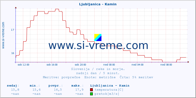 POVPREČJE :: Ljubljanica - Kamin :: temperatura | pretok | višina :: zadnji dan / 5 minut.