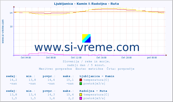 POVPREČJE :: Ljubljanica - Kamin & Radoljna - Ruta :: temperatura | pretok | višina :: zadnji dan / 5 minut.