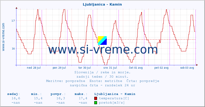 POVPREČJE :: Ljubljanica - Kamin :: temperatura | pretok | višina :: zadnji teden / 30 minut.