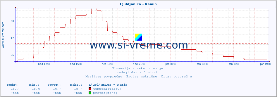 POVPREČJE :: Ljubljanica - Kamin :: temperatura | pretok | višina :: zadnji dan / 5 minut.