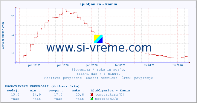 POVPREČJE :: Ljubljanica - Kamin :: temperatura | pretok | višina :: zadnji dan / 5 minut.