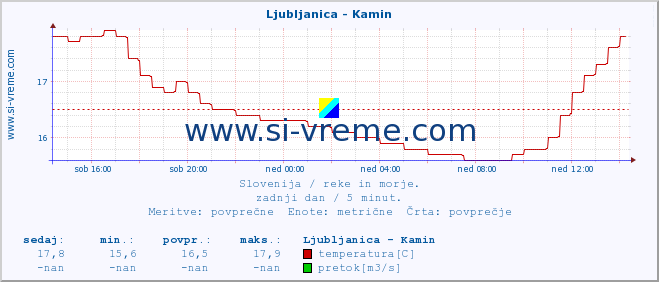 POVPREČJE :: Ljubljanica - Kamin :: temperatura | pretok | višina :: zadnji dan / 5 minut.