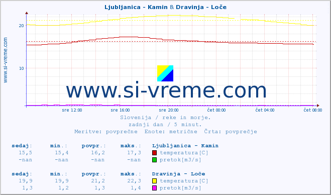 POVPREČJE :: Ljubljanica - Kamin & Dravinja - Loče :: temperatura | pretok | višina :: zadnji dan / 5 minut.