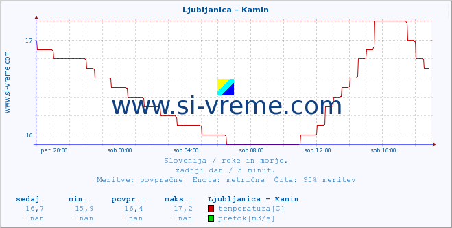 POVPREČJE :: Ljubljanica - Kamin :: temperatura | pretok | višina :: zadnji dan / 5 minut.