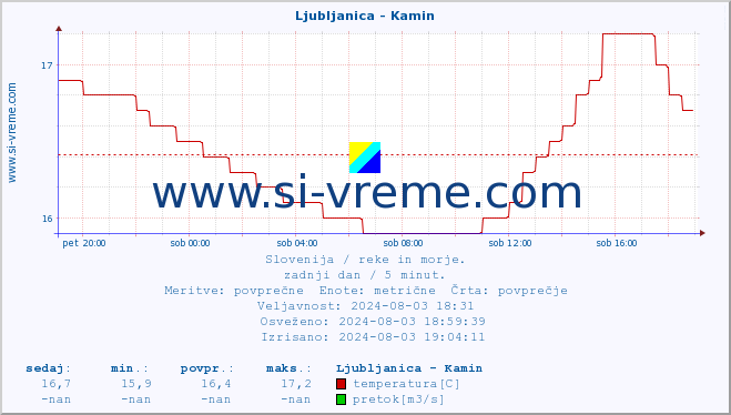 POVPREČJE :: Ljubljanica - Kamin :: temperatura | pretok | višina :: zadnji dan / 5 minut.