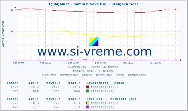 POVPREČJE :: Ljubljanica - Kamin & Sava Dol. - Kranjska Gora :: temperatura | pretok | višina :: zadnji dan / 5 minut.