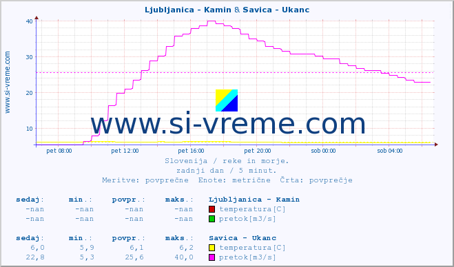 POVPREČJE :: Ljubljanica - Kamin & Savica - Ukanc :: temperatura | pretok | višina :: zadnji dan / 5 minut.