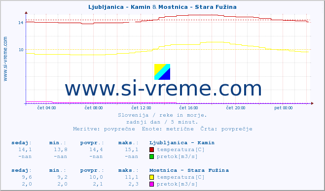 POVPREČJE :: Ljubljanica - Kamin & Mostnica - Stara Fužina :: temperatura | pretok | višina :: zadnji dan / 5 minut.