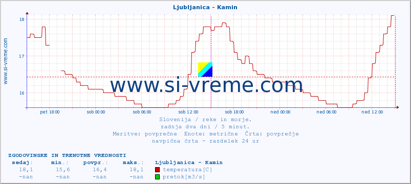 POVPREČJE :: Ljubljanica - Kamin :: temperatura | pretok | višina :: zadnja dva dni / 5 minut.