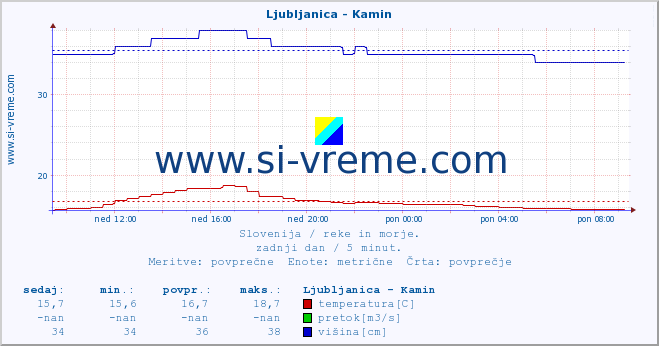 POVPREČJE :: Ljubljanica - Kamin :: temperatura | pretok | višina :: zadnji dan / 5 minut.