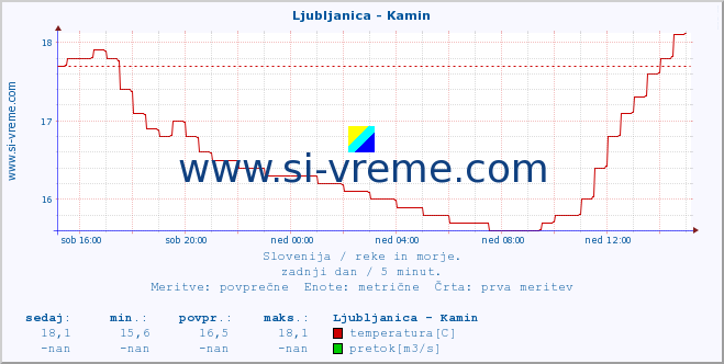 POVPREČJE :: Ljubljanica - Kamin :: temperatura | pretok | višina :: zadnji dan / 5 minut.