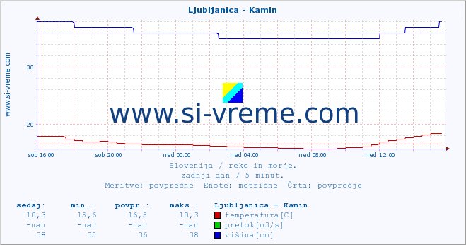 POVPREČJE :: Ljubljanica - Kamin :: temperatura | pretok | višina :: zadnji dan / 5 minut.