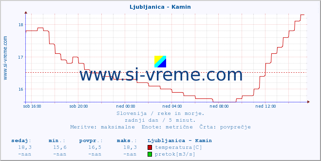 POVPREČJE :: Ljubljanica - Kamin :: temperatura | pretok | višina :: zadnji dan / 5 minut.