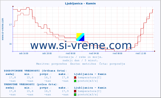 POVPREČJE :: Ljubljanica - Kamin :: temperatura | pretok | višina :: zadnji dan / 5 minut.