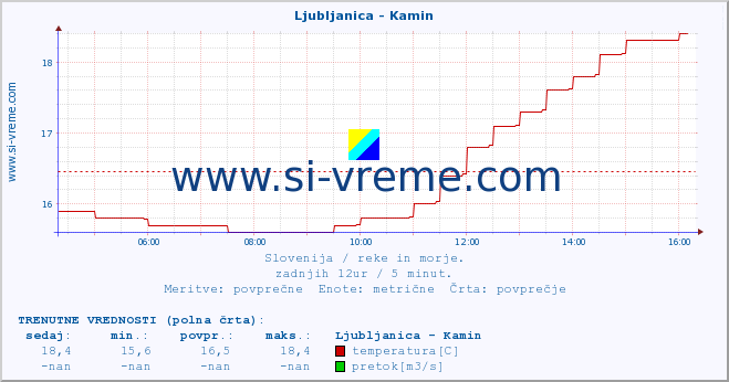 POVPREČJE :: Ljubljanica - Kamin :: temperatura | pretok | višina :: zadnji dan / 5 minut.