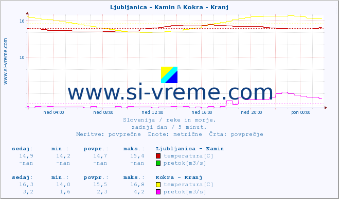 POVPREČJE :: Ljubljanica - Kamin & Kokra - Kranj :: temperatura | pretok | višina :: zadnji dan / 5 minut.