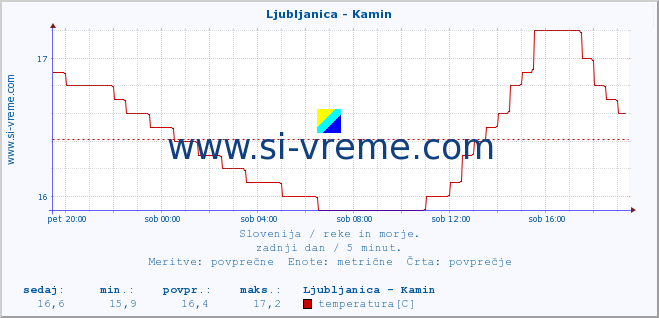 POVPREČJE :: Ljubljanica - Kamin :: temperatura | pretok | višina :: zadnji dan / 5 minut.