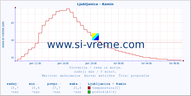 POVPREČJE :: Ljubljanica - Kamin :: temperatura | pretok | višina :: zadnji dan / 5 minut.