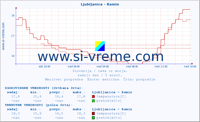 POVPREČJE :: Ljubljanica - Kamin :: temperatura | pretok | višina :: zadnji dan / 5 minut.