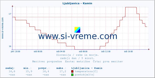 POVPREČJE :: Ljubljanica - Kamin :: temperatura | pretok | višina :: zadnji dan / 5 minut.