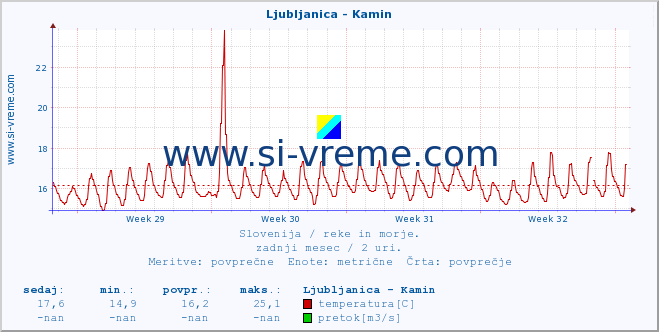 POVPREČJE :: Ljubljanica - Kamin :: temperatura | pretok | višina :: zadnji mesec / 2 uri.