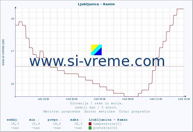 POVPREČJE :: Ljubljanica - Kamin :: temperatura | pretok | višina :: zadnji dan / 5 minut.