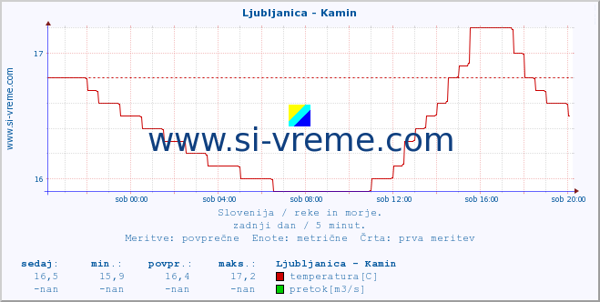 POVPREČJE :: Ljubljanica - Kamin :: temperatura | pretok | višina :: zadnji dan / 5 minut.