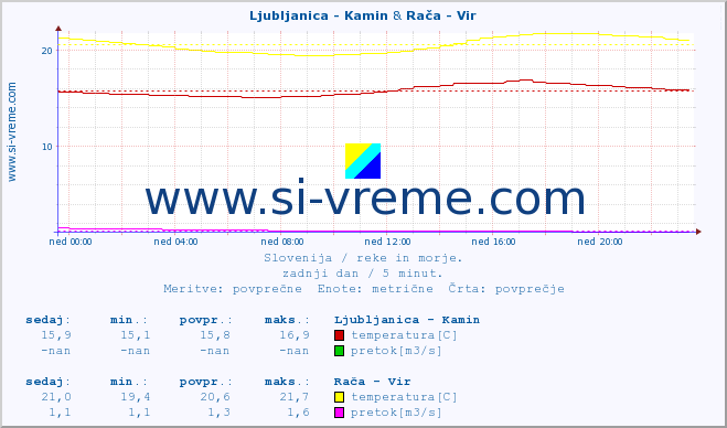 POVPREČJE :: Ljubljanica - Kamin & Rača - Vir :: temperatura | pretok | višina :: zadnji dan / 5 minut.