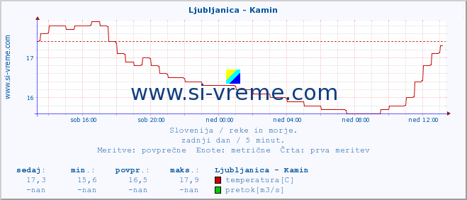 POVPREČJE :: Ljubljanica - Kamin :: temperatura | pretok | višina :: zadnji dan / 5 minut.