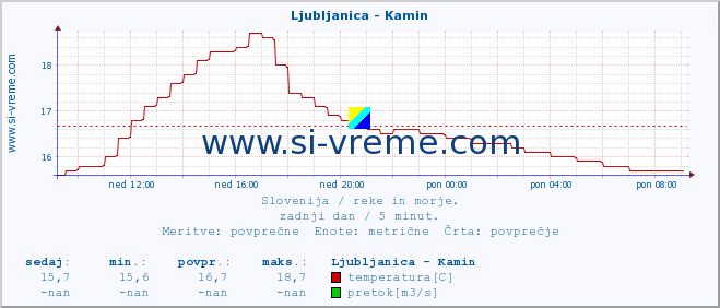 POVPREČJE :: Ljubljanica - Kamin :: temperatura | pretok | višina :: zadnji dan / 5 minut.