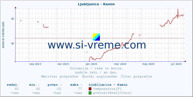 POVPREČJE :: Ljubljanica - Kamin :: temperatura | pretok | višina :: zadnje leto / en dan.