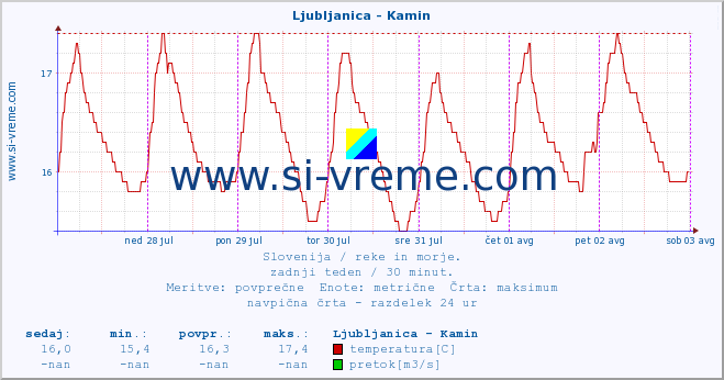 POVPREČJE :: Ljubljanica - Kamin :: temperatura | pretok | višina :: zadnji teden / 30 minut.