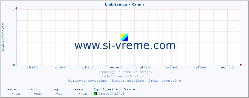 POVPREČJE :: Ljubljanica - Kamin :: temperatura | pretok | višina :: zadnji dan / 5 minut.