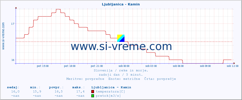 POVPREČJE :: Ljubljanica - Kamin :: temperatura | pretok | višina :: zadnji dan / 5 minut.